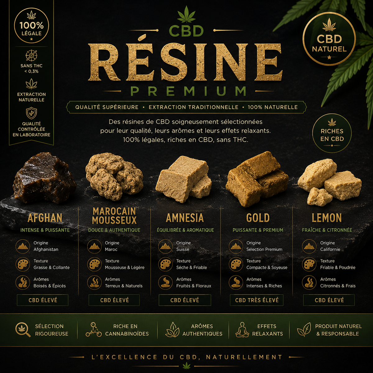 CBD Résines